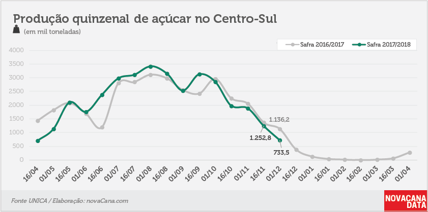 quinzena 03 acucar 01.12