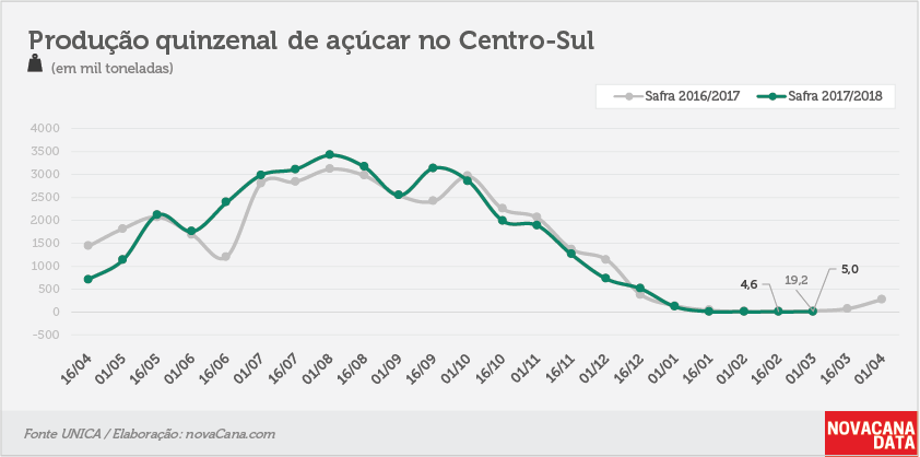 quinzena 03 acucar 01032018