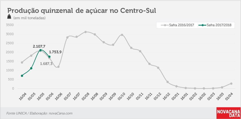 quinzena 03 acucar 16 05 2017