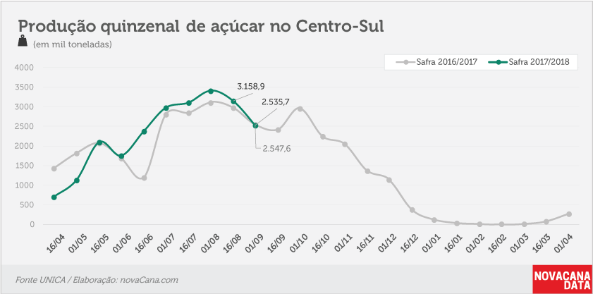 quinzena 03 acucar 01 09 2017