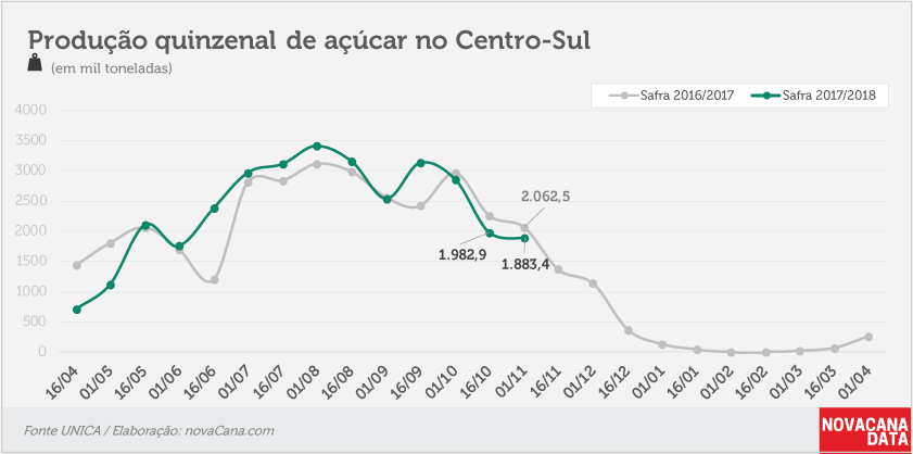 quinzena 03 acucar 01 11 2017