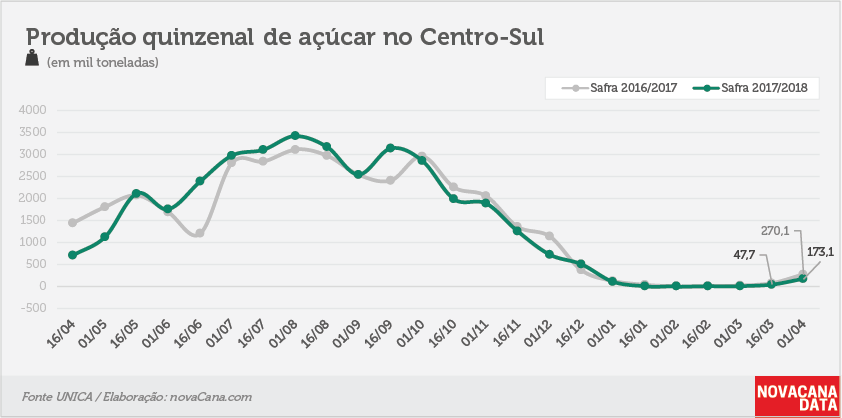 quinzena 03 acucar 10.04.18