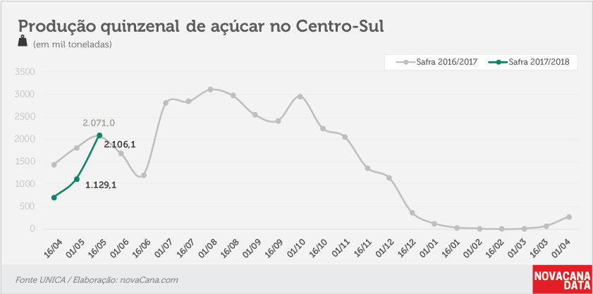 quinzena 03 acucar 16 05 2017