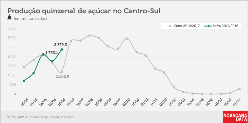 quinzena 03 acucar 16 06 2017
