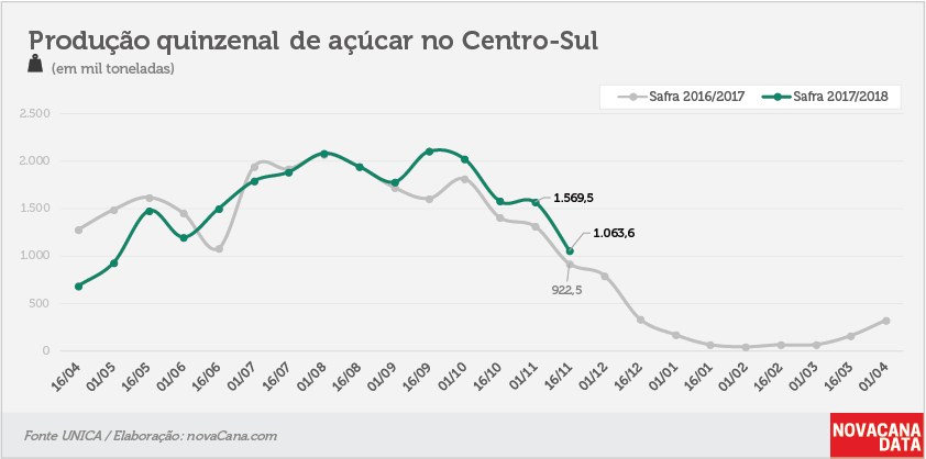 quinzena 03 acucar 16 11 2017