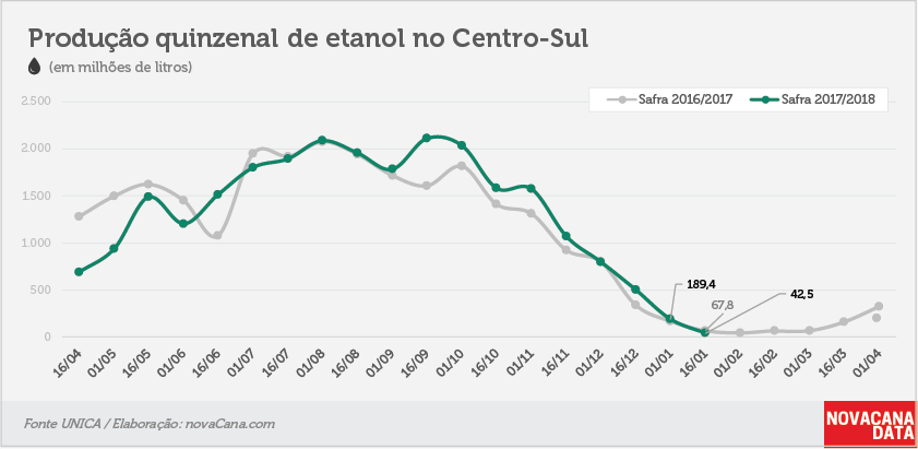 unica dados quinzena 02 etanol 24.01.18