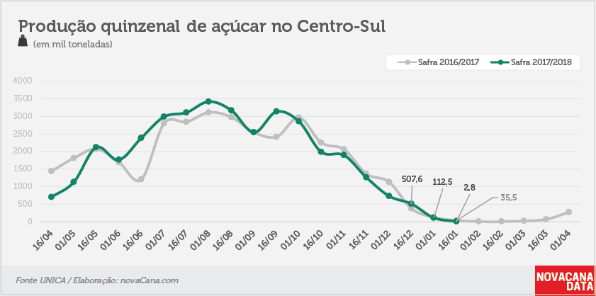 unica dados quinzena 03 acucar 24.01.18