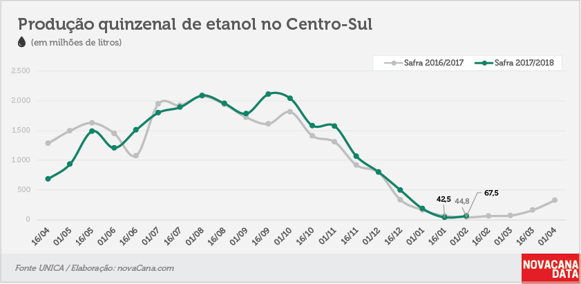 unica quinzena 02 etanol 09.02.2018