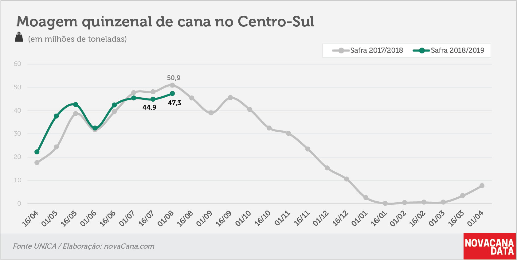 quinzena 01 moagem 09.08.18