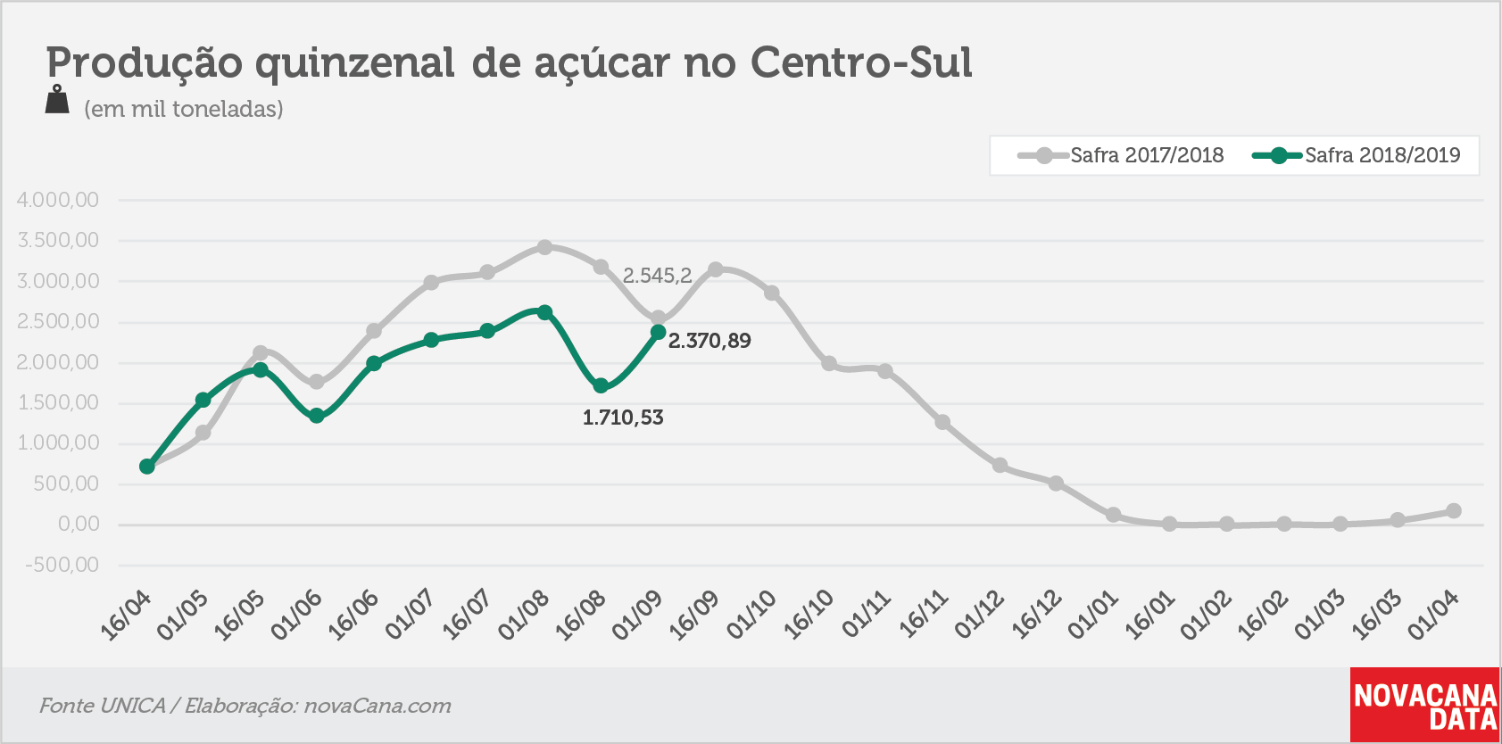 quinzena 03 acucar 12.09.18