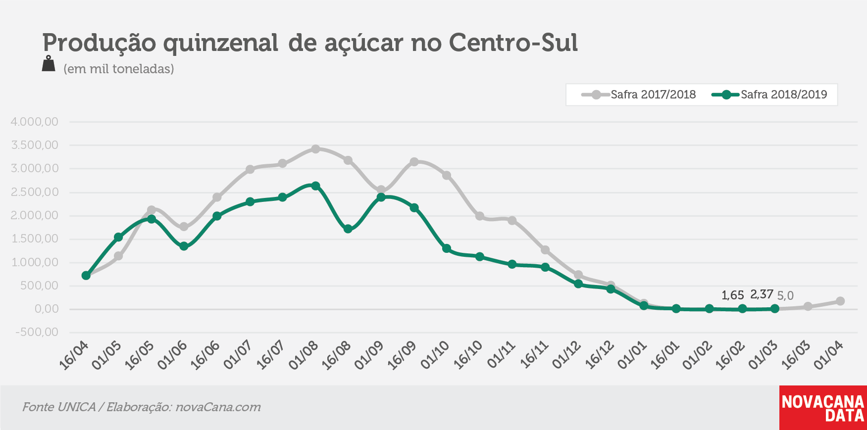 quinzena 03 acucar 12.03.19