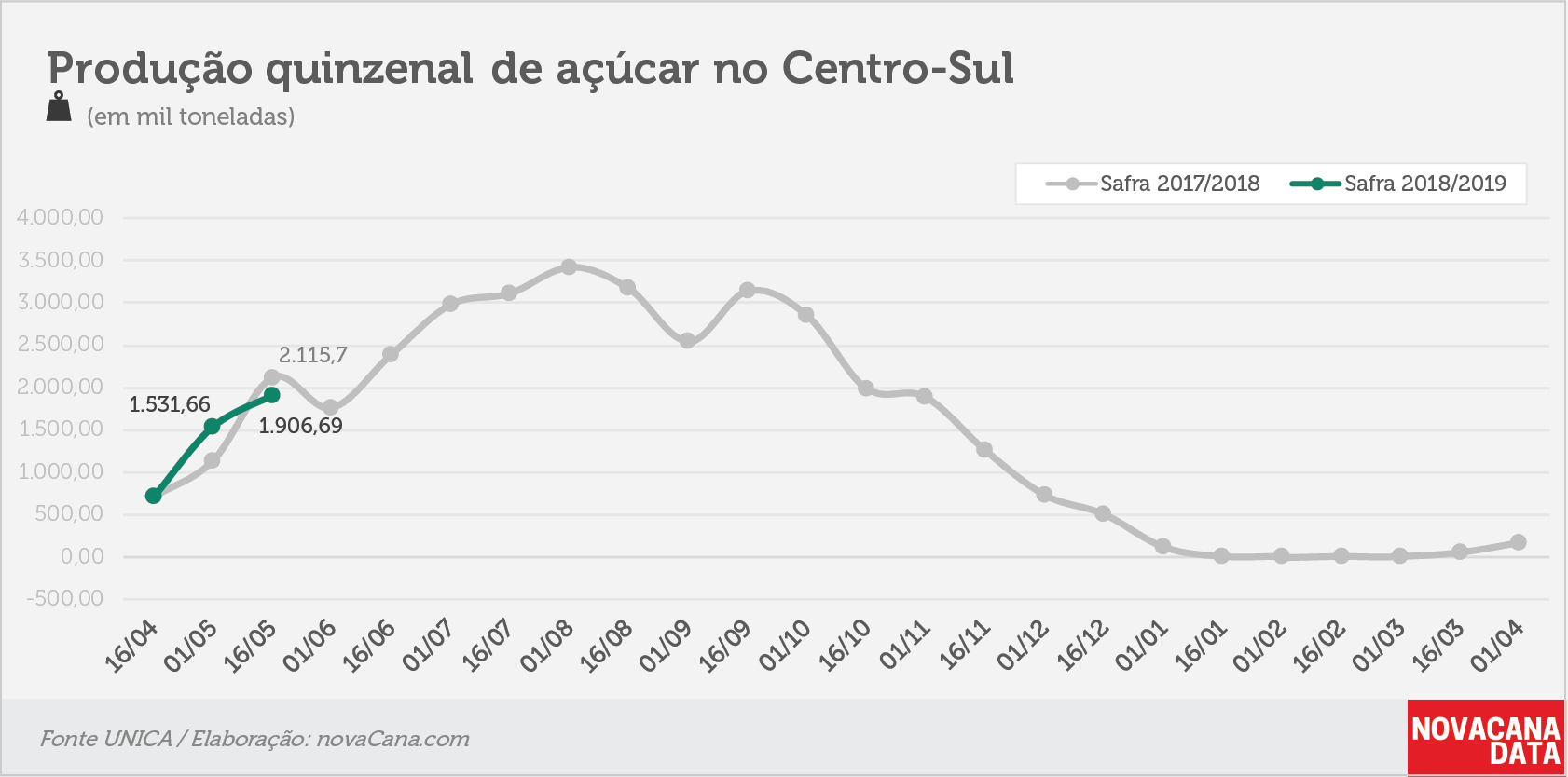 quinzena 03 acucar 25.05.18