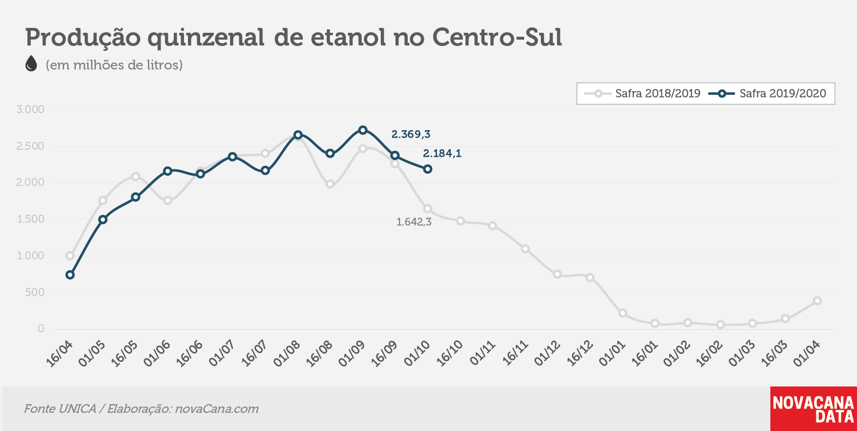 quinzena 02 etanol 09.10.19