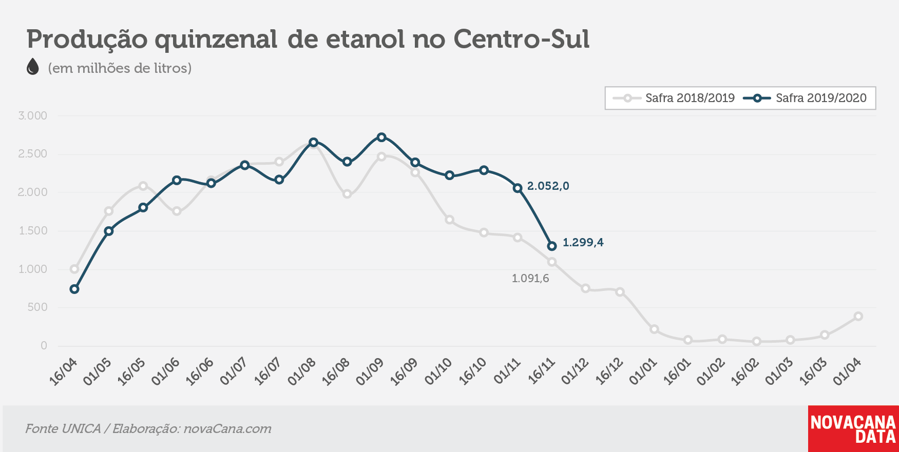 quinzena 02 etanol 26.11.19