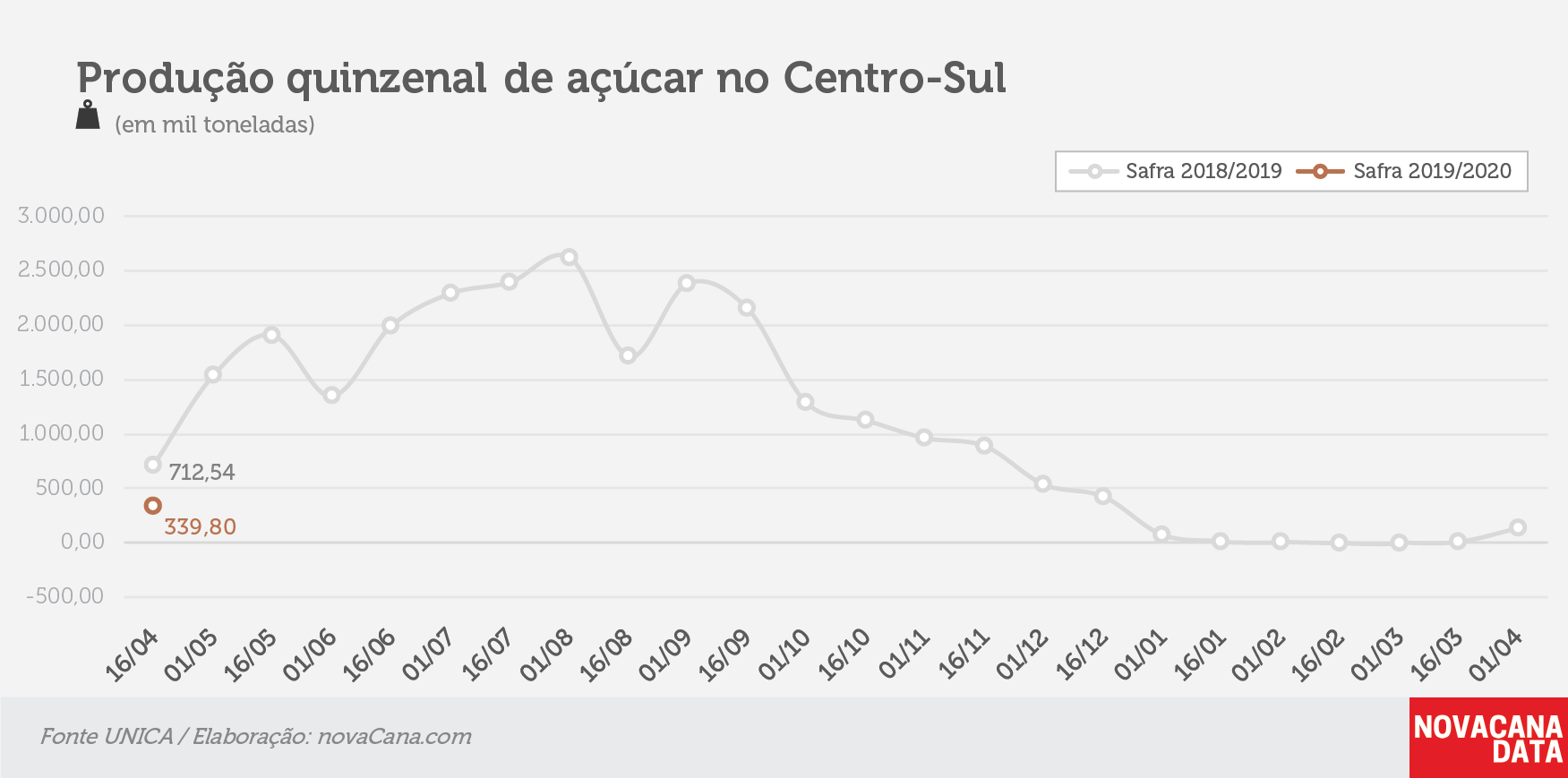 quinzena 03 acucar 25.04.19