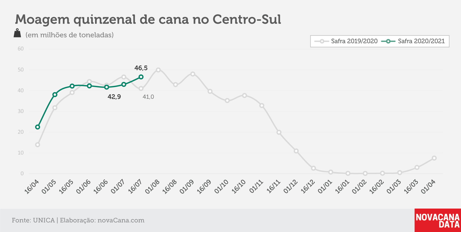 quinzena 01 moagem 24.07.20