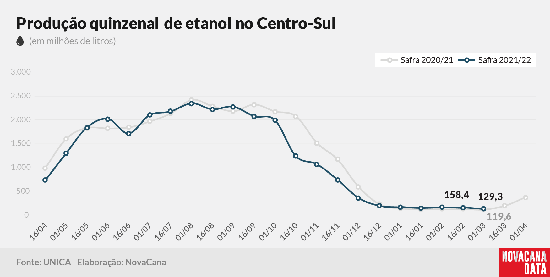 quinzena 02 etanol 14.03.22