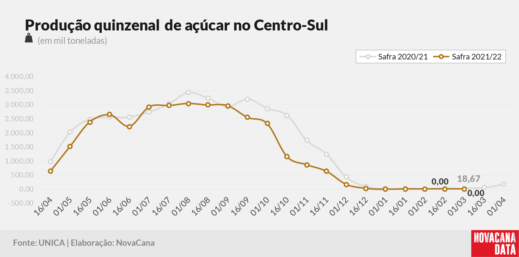 quinzena 03 acucar 14.03.22