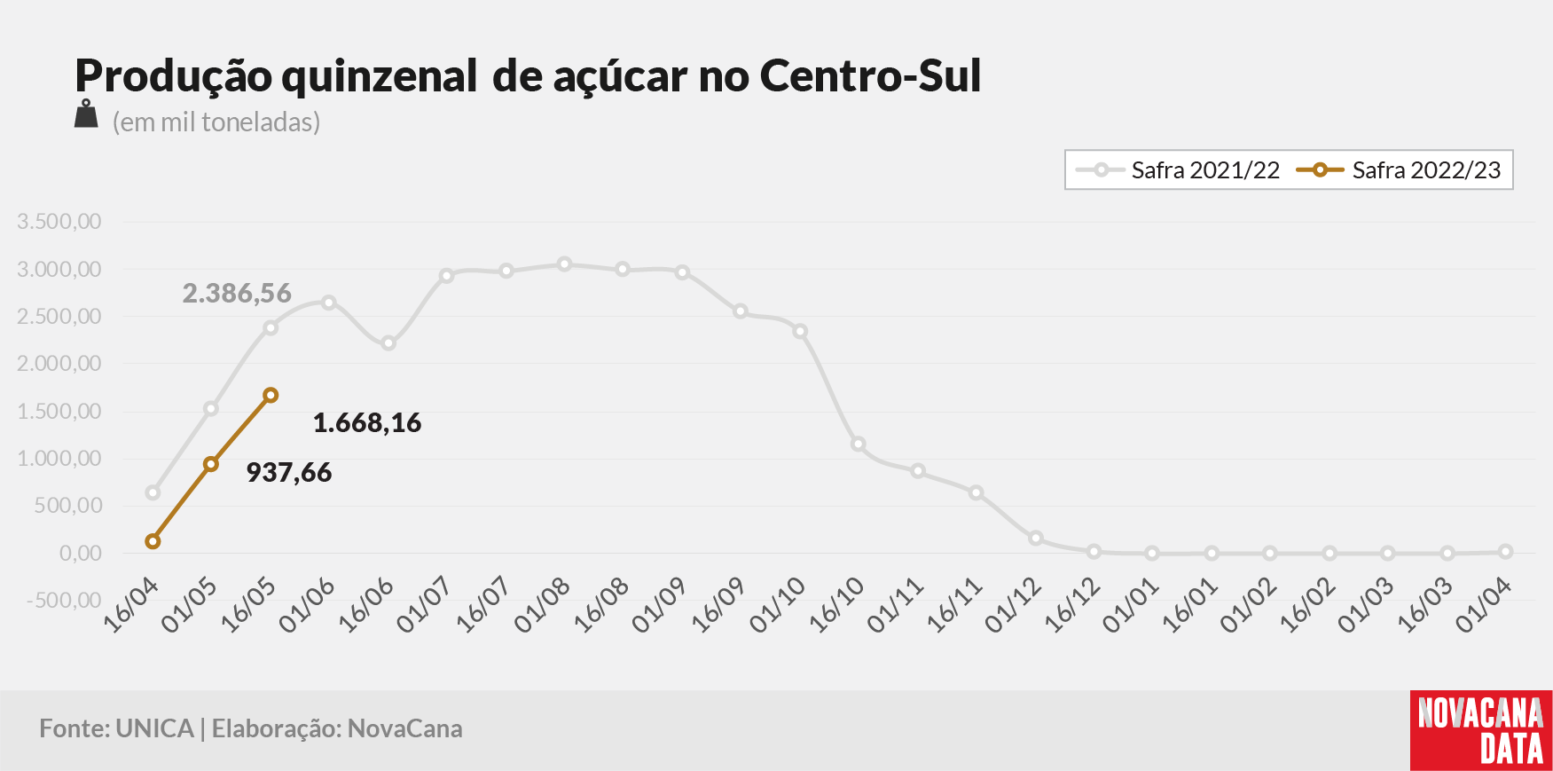 quinzena 03 acucar 250522