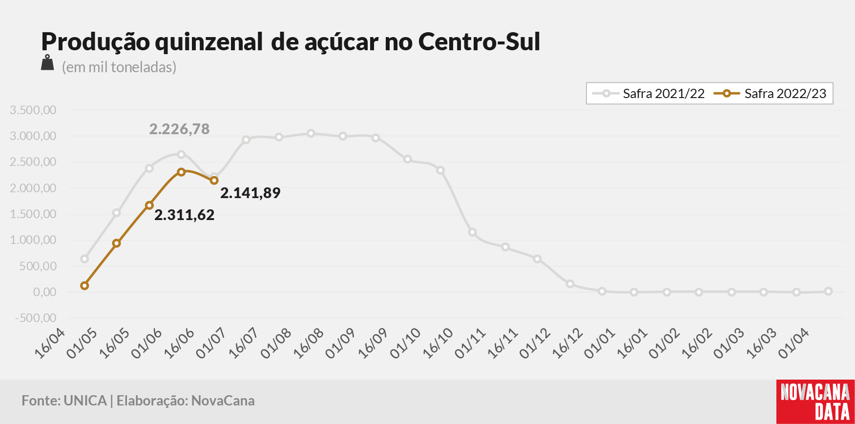 quinzena 03 acucar 280622