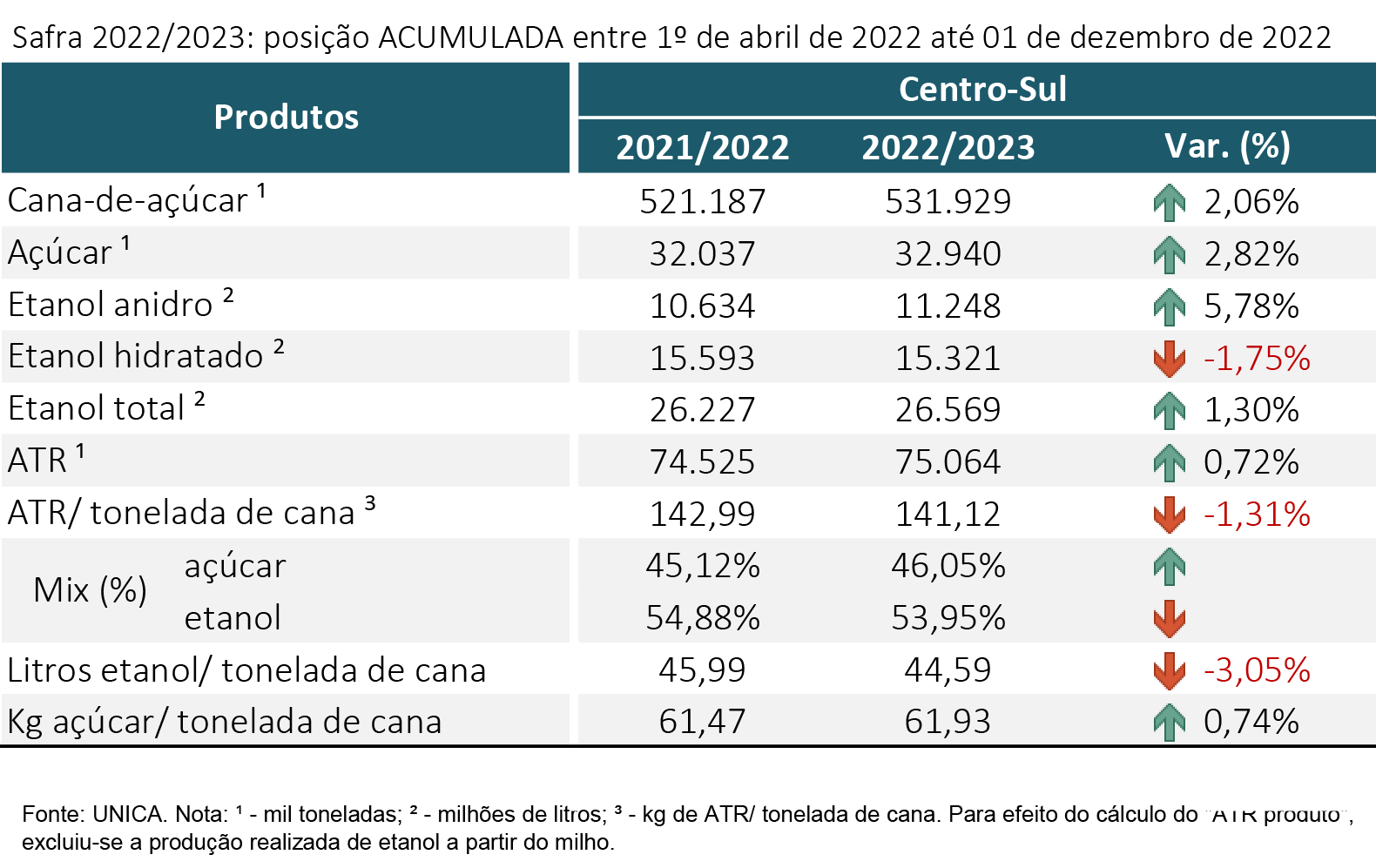 tabela unica acumulada 121222