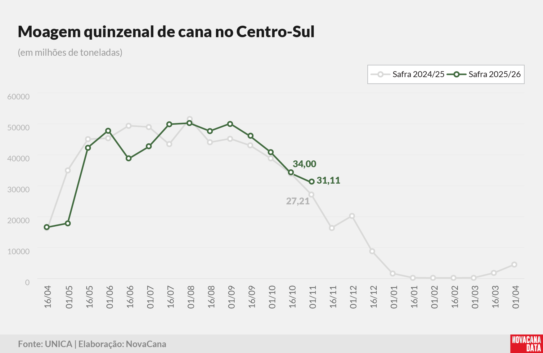 quinzena 01 moagem 14.11.25