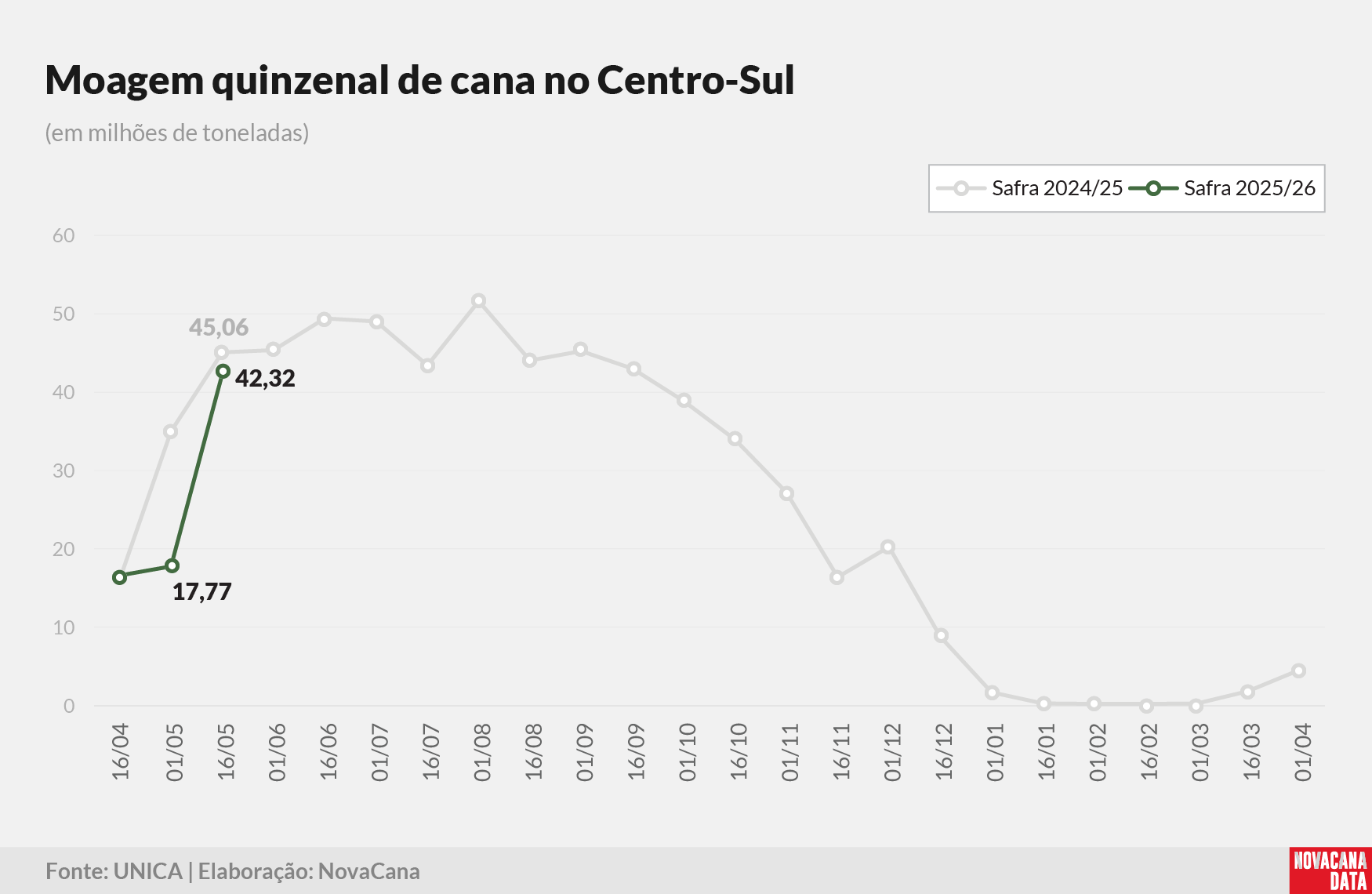 quinzena 01 moagem 290525