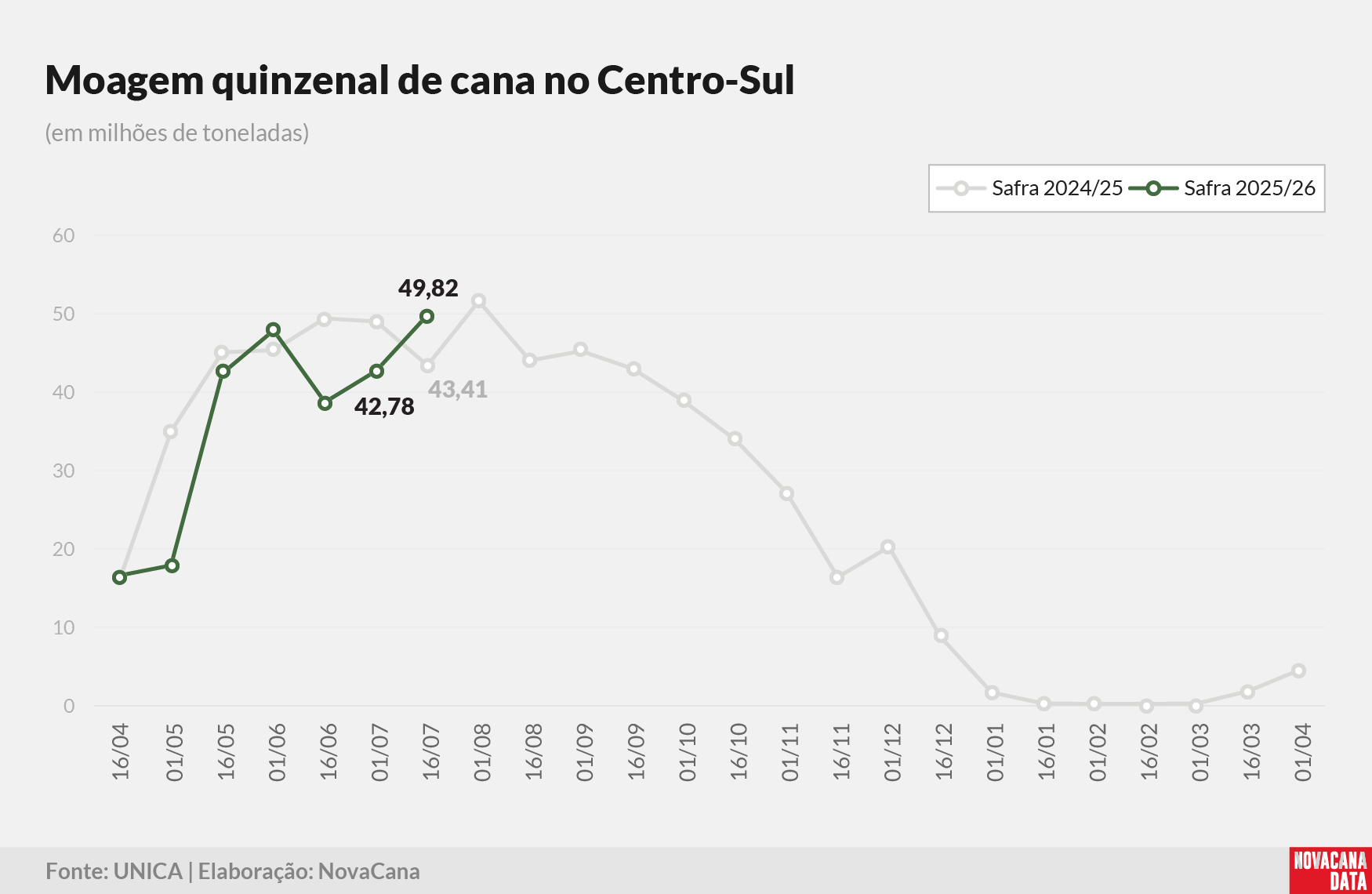 quinzena 01 moagem 310725