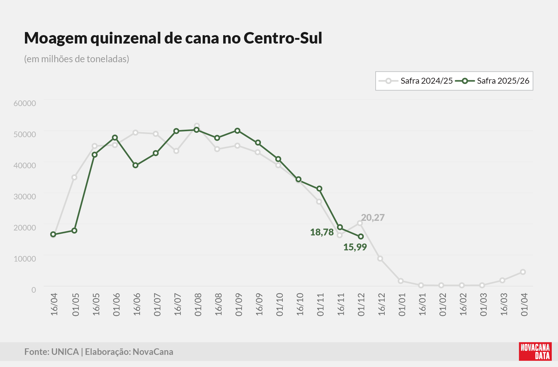 unica quinzena 01 moagem 16.12.25