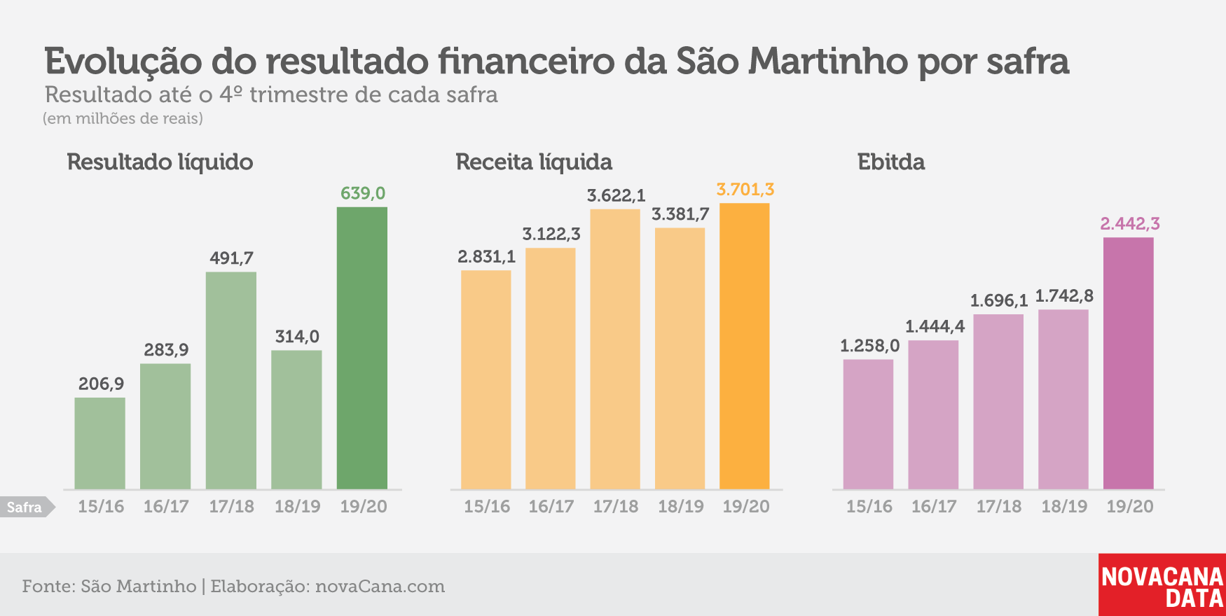 indicadores sao martinho 18 jul 20