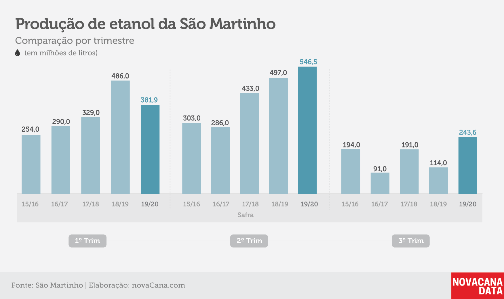 indicadores sao martinho 24 jul 20
