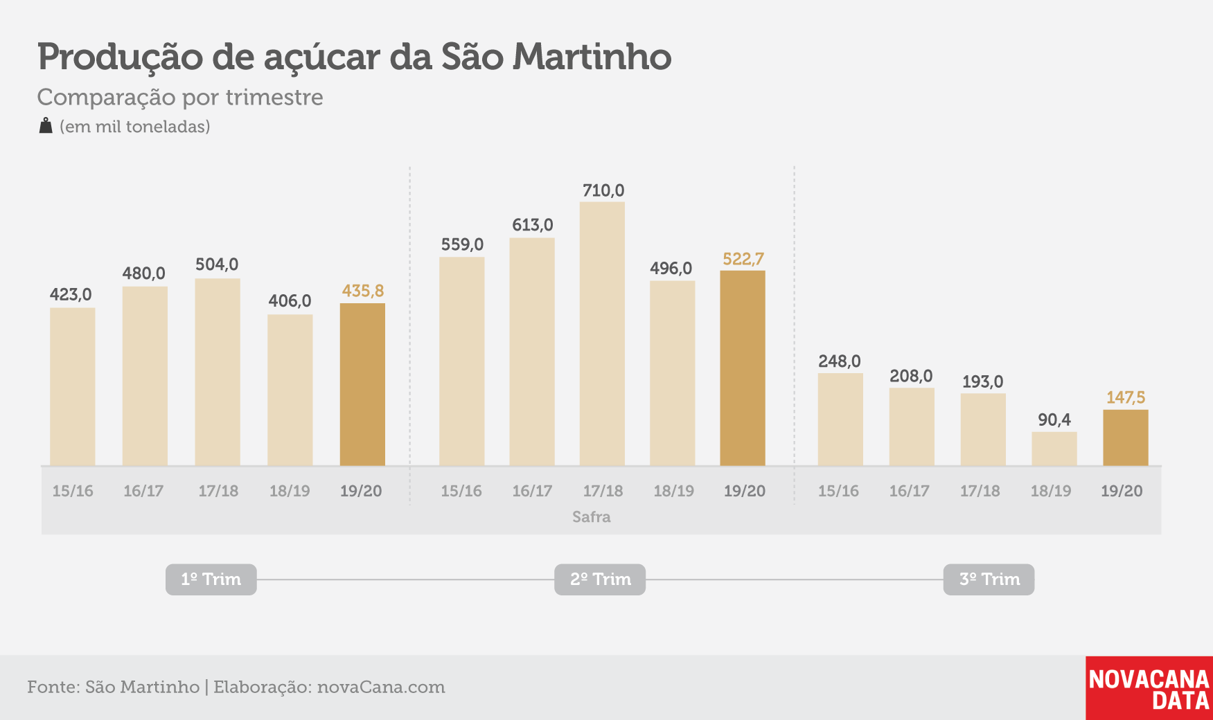 indicadores sao martinho 25 jul 20