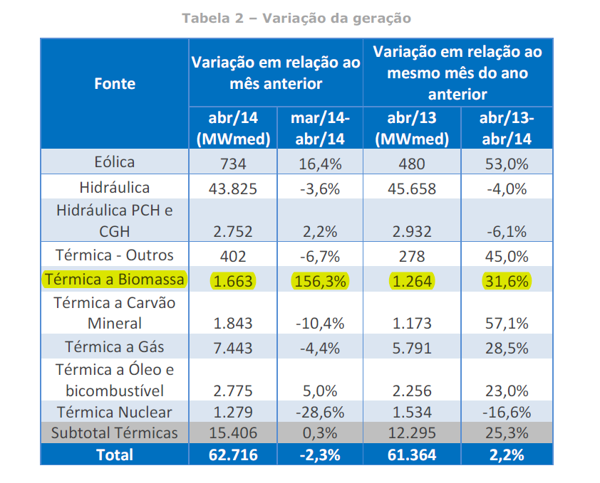 2 CCEE variação da geração