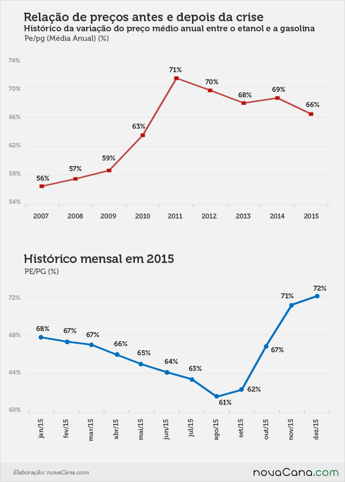 paridade evolucao