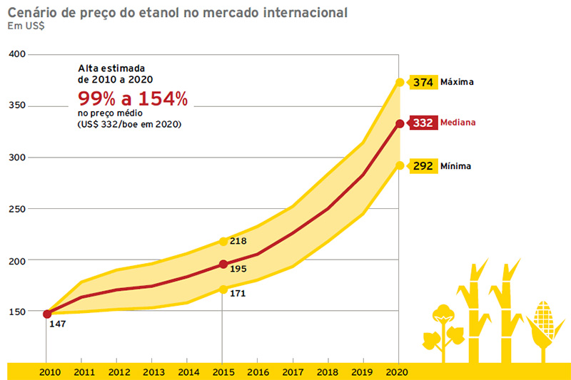 cenario preco etanol mercado internacional