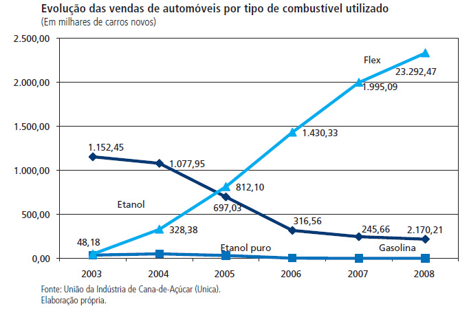 evolucao vendas automoveis por tipo combustivel utilizado