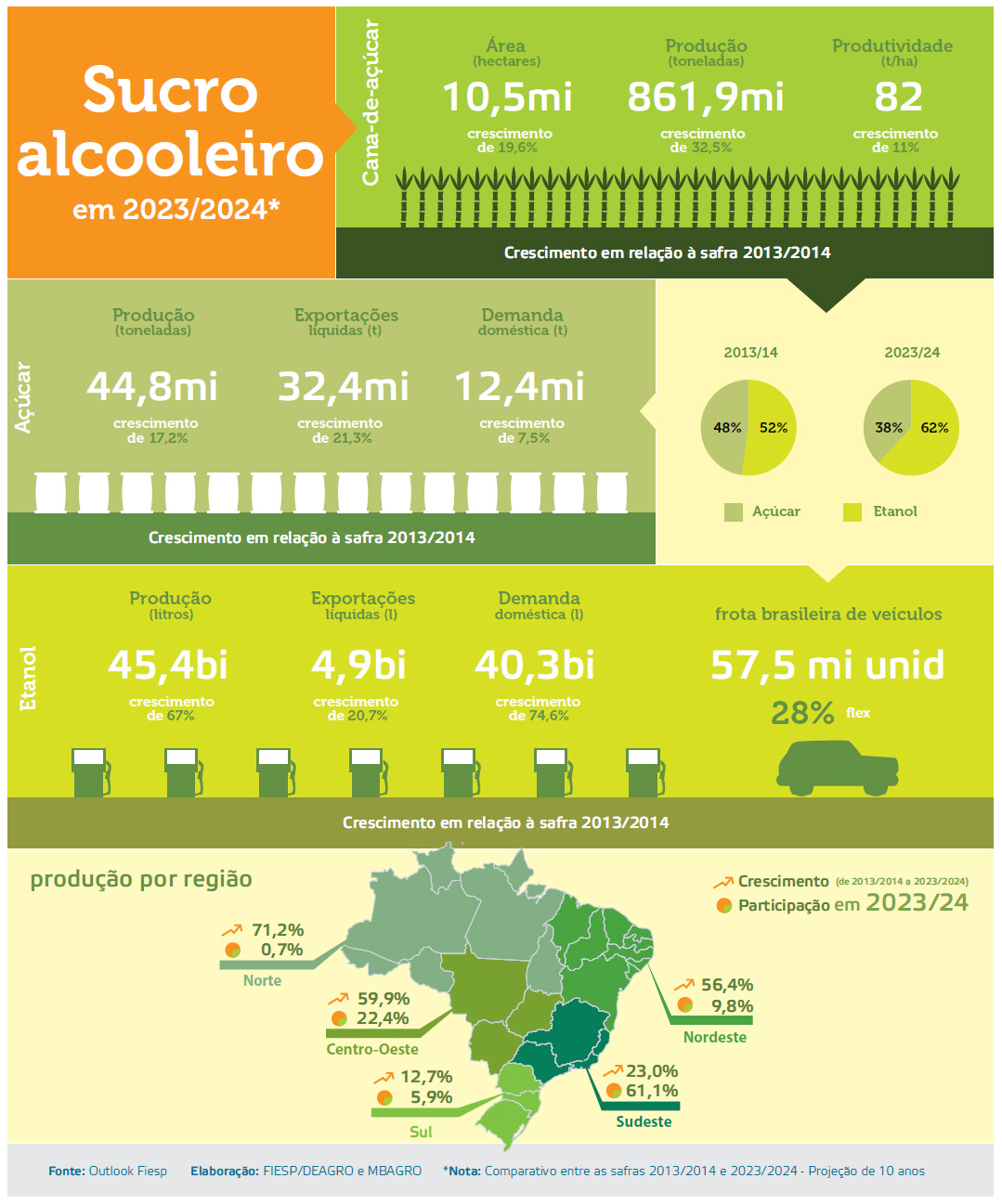 7-infografico sucroalcooleiro 2023 2024