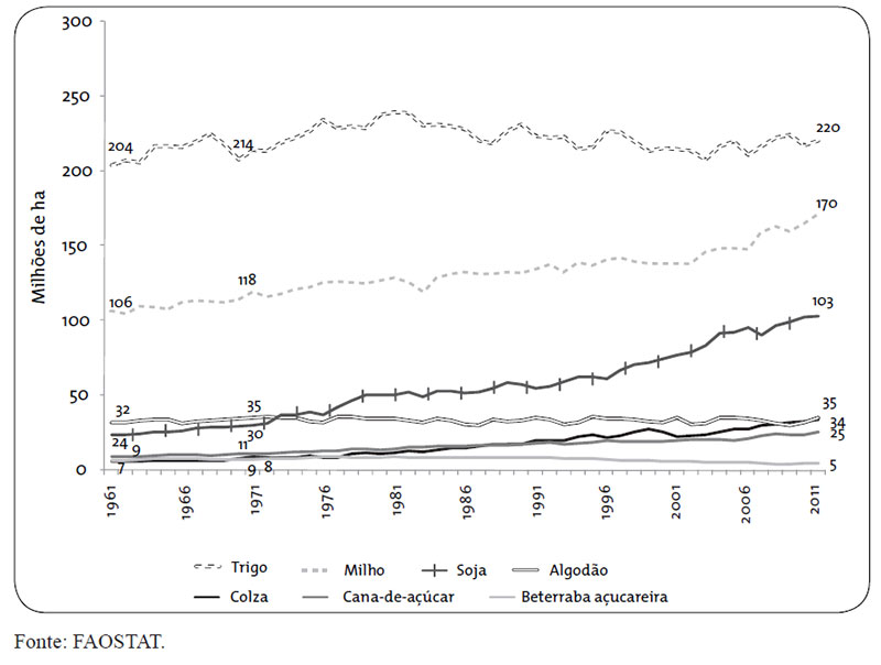 grafico1-evolucao-area-plantanda-cana-de-acucar-outros-vegetais