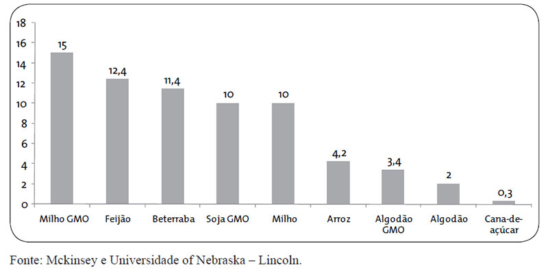 grafico2-custo-germoplasma-como-percentagem-custo-producao