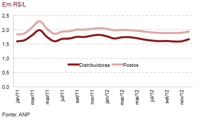 precos-medios-no-downstream