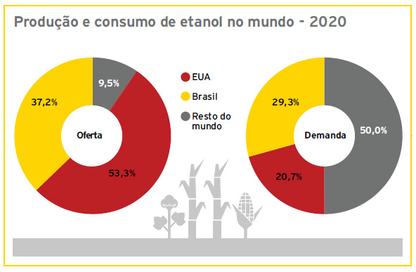 producao consumo etanol mundo 2020