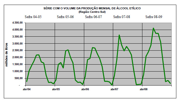 serie-com-volume-producao-mensal-alcool-etilico 2