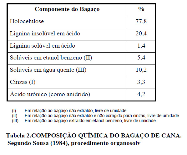 composicao quimica bagaco cana