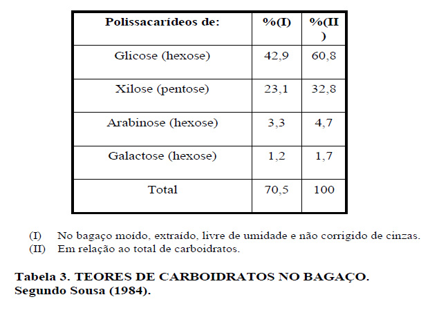 tabela 3 teores carboidratos bagaco