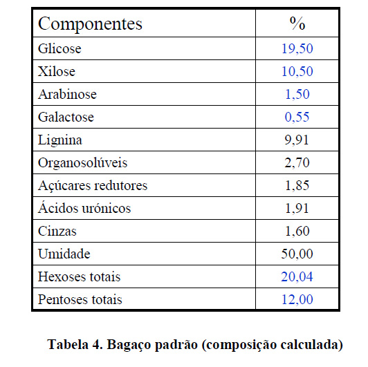 tabela 4 bagaco padrao composicao calculada
