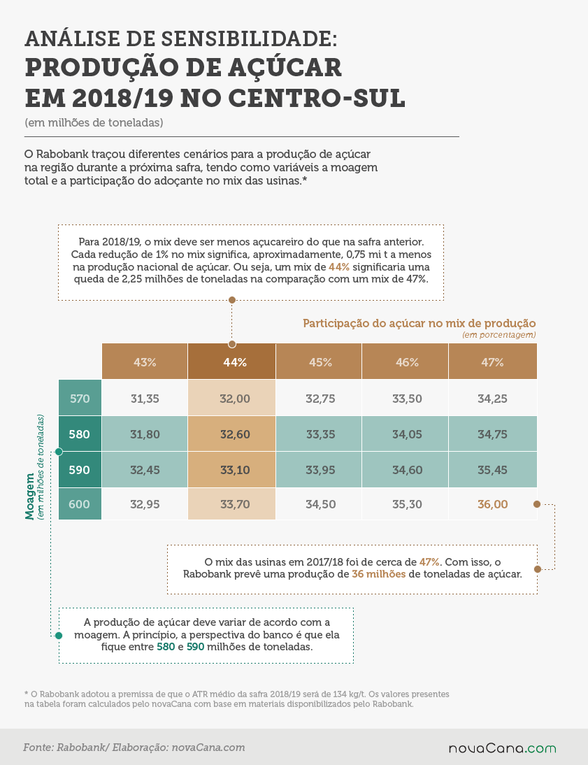 rabobank sensibilidade acucar infográfico