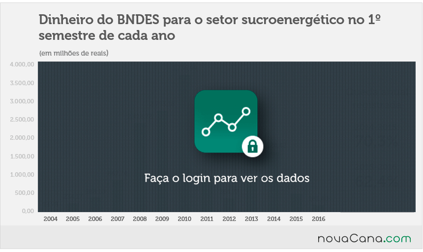 Empréstimo do BNDES para o setor sucroenergético é o menor dos últimos 12 anos