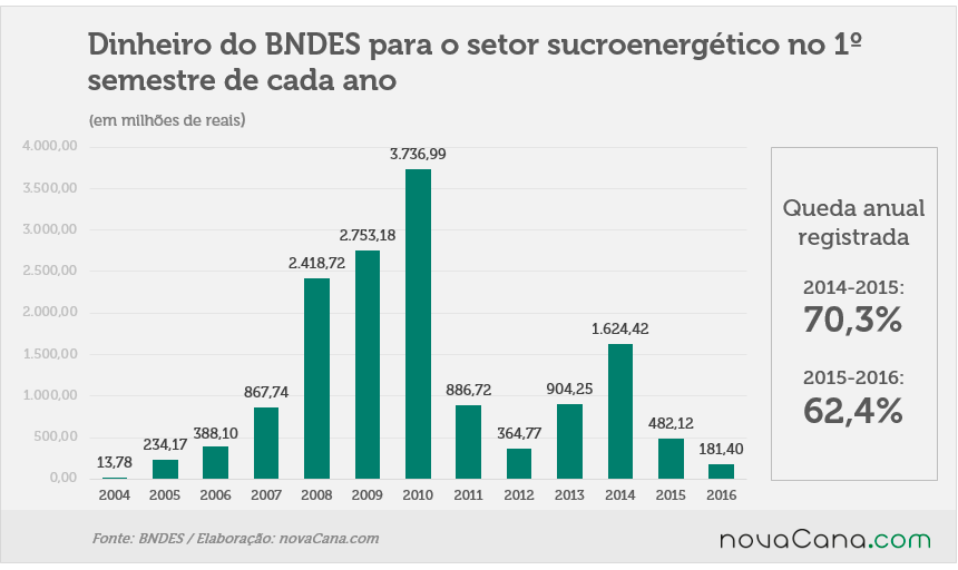 graf bndes 12 anos 280916