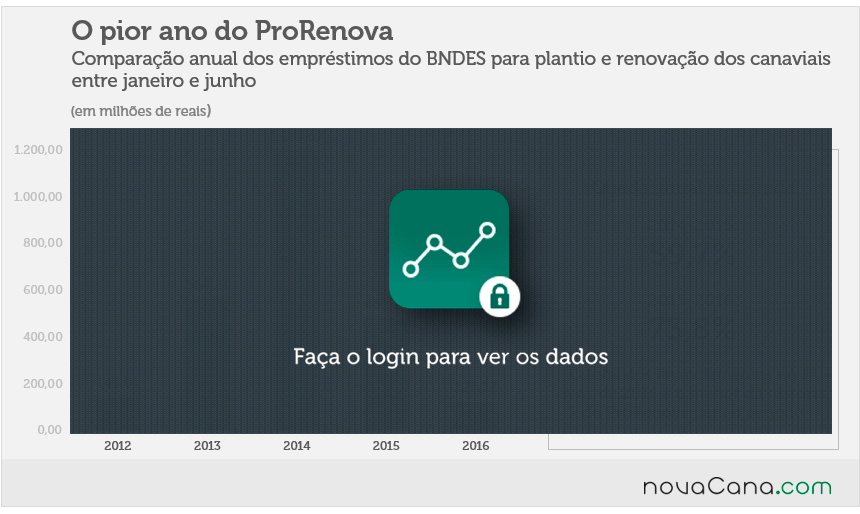Renovação dos canaviais com dinheiro do BNDES é a pior desde a criação do ProRenova