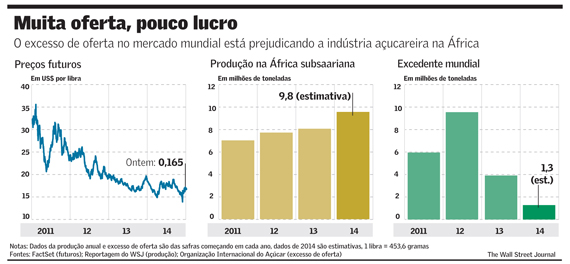 Preço do açúcar, excedente e produção na África: muita oferta e pouco lucro